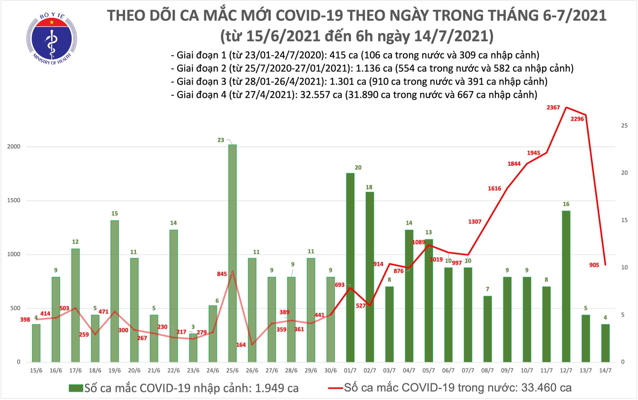 Số ca mắc mới sáng 14/7